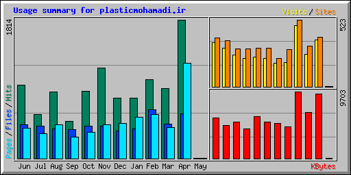 Usage summary for plasticmohamadi.ir